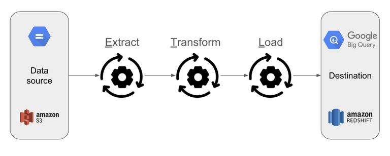 Data Pipeline - BI/Extract Transform Load. Source: AppTweak