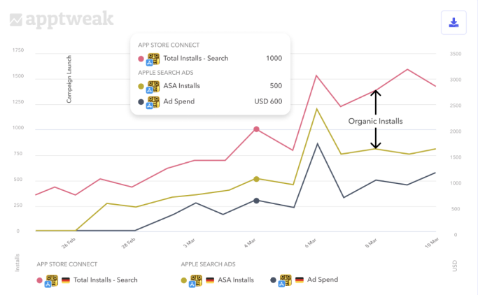 ASO Reporting - Measure the organic uplift of Apple Search Ads campaigns