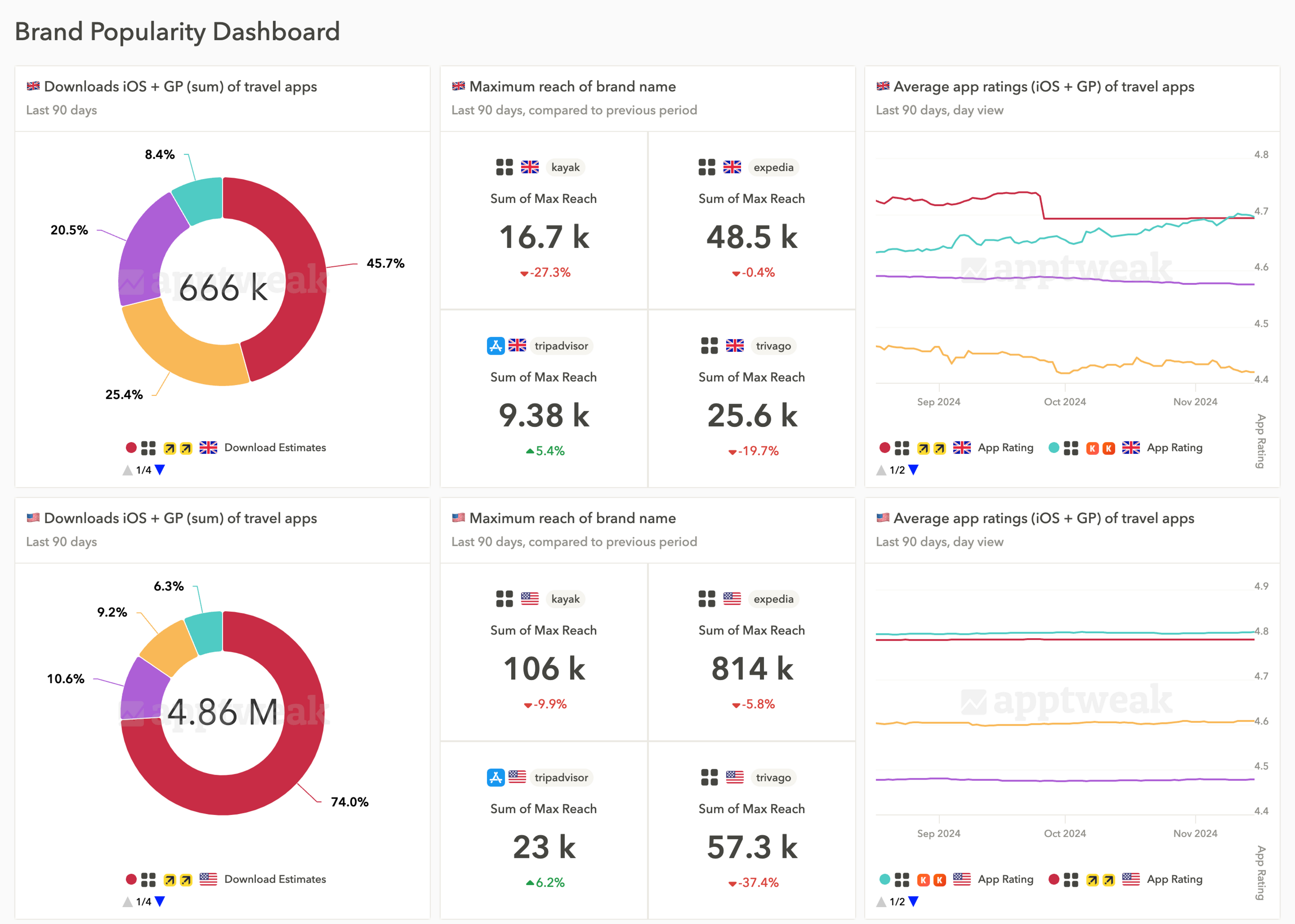 ASO Reporting - Keep track of brand awareness across markets