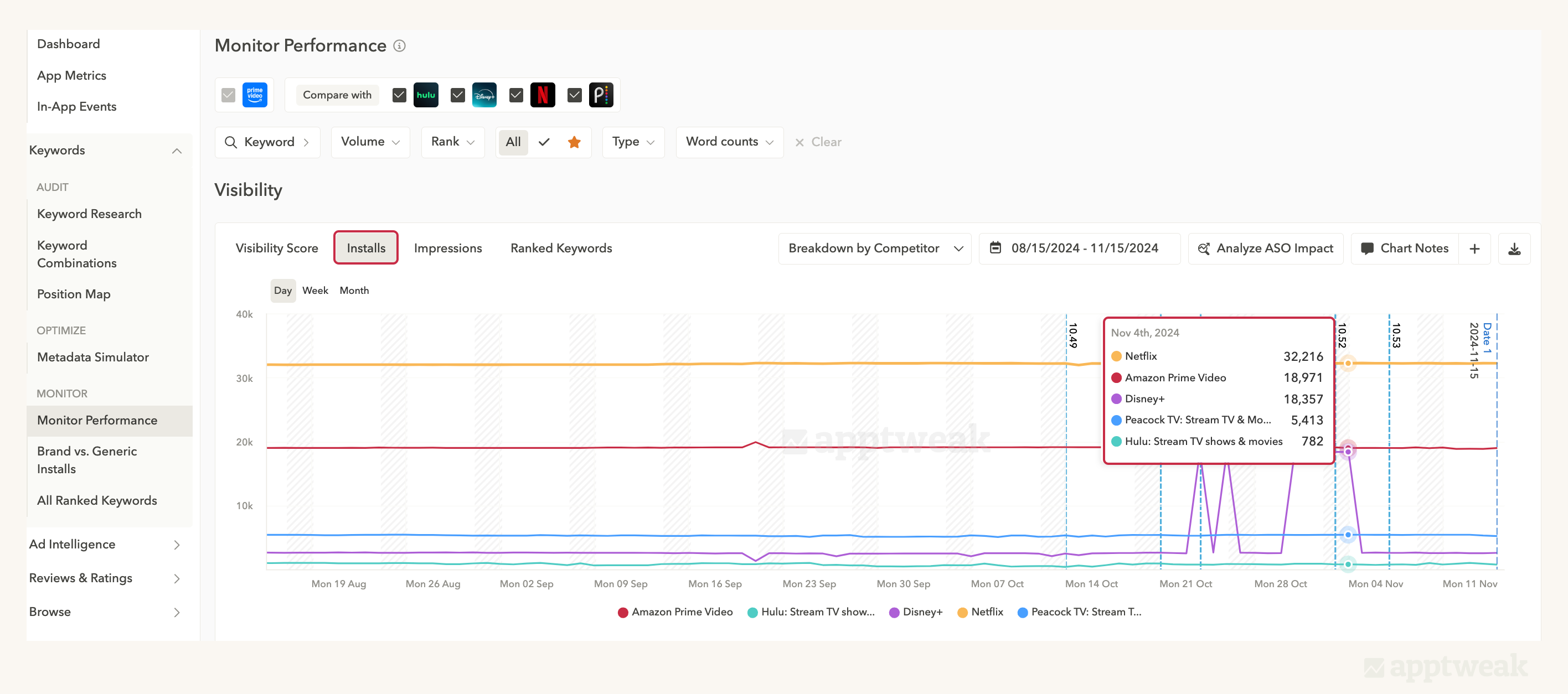 AppTweakのASO Intelligence – アプリインストール数のビュー。出典:AppTweak