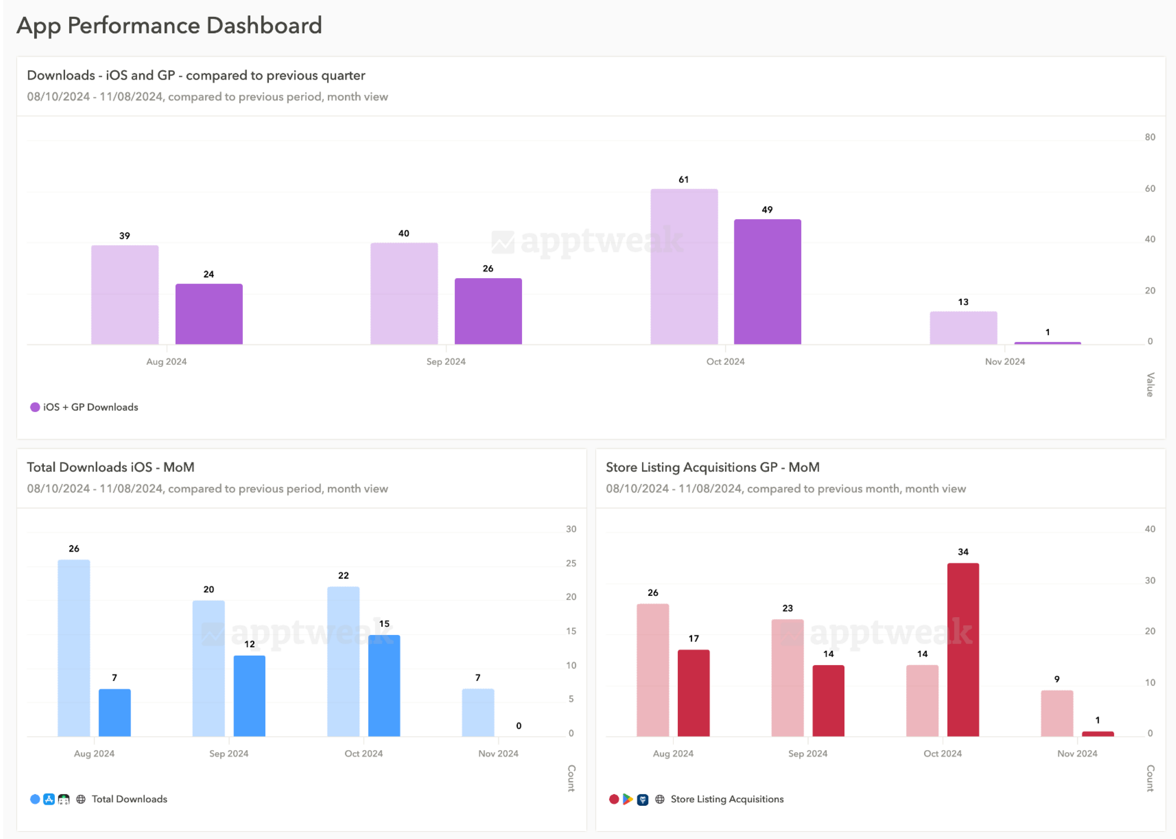ASO Reporting - See your App Store & Google Play data in one view