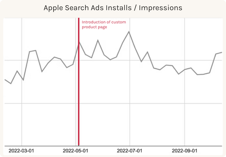 case study soundcloud custom product pages for apple search ads