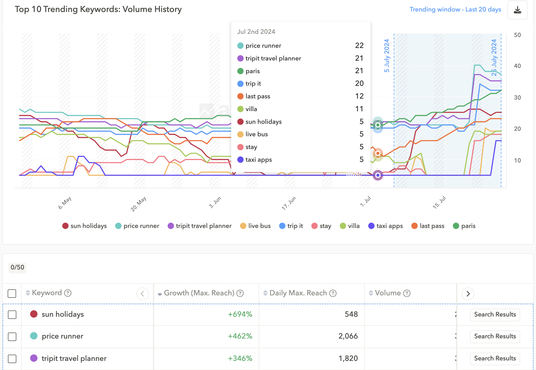AppTweak product launches 2024 - Trending Keywords feature