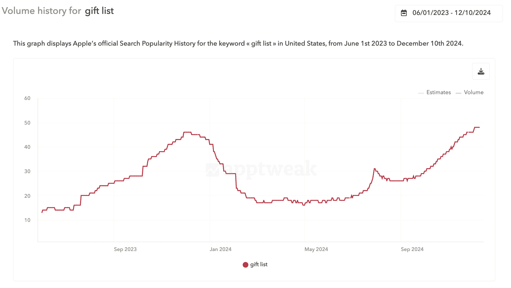 App store keyword research - Keyword volume history