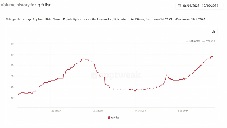 App store keyword research - Keyword volume history