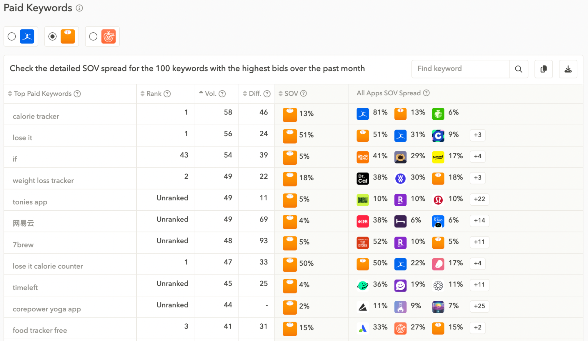 App keyword research - Analyse competitors' paid keywords to identify terms with strong performance potential