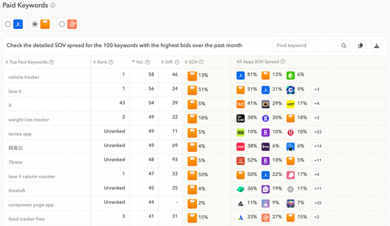 App keyword research - Analyse competitors' paid keywords to identify terms with strong performance potential