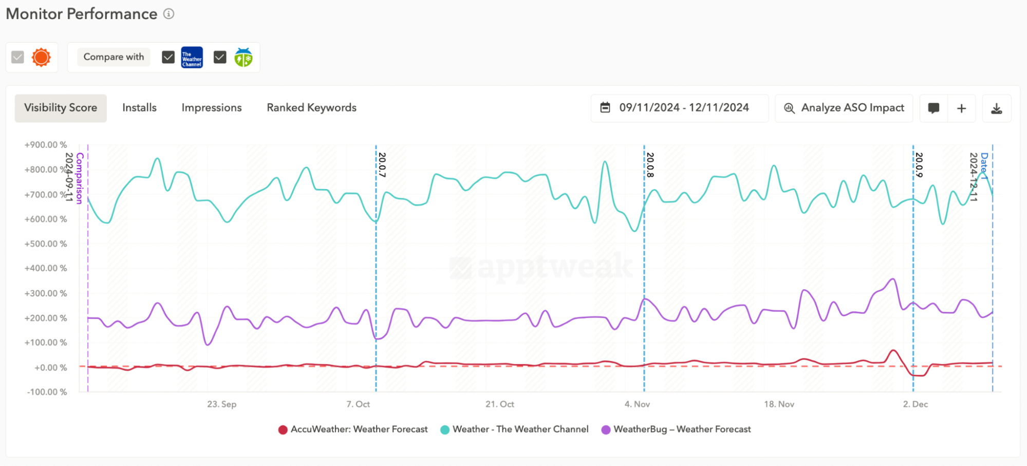 ASO keyword monitoring - Visibility Score of a keyword list