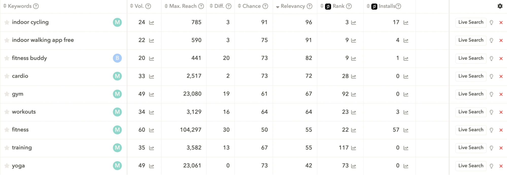 App store keyword research - Keyword Relevancy Score