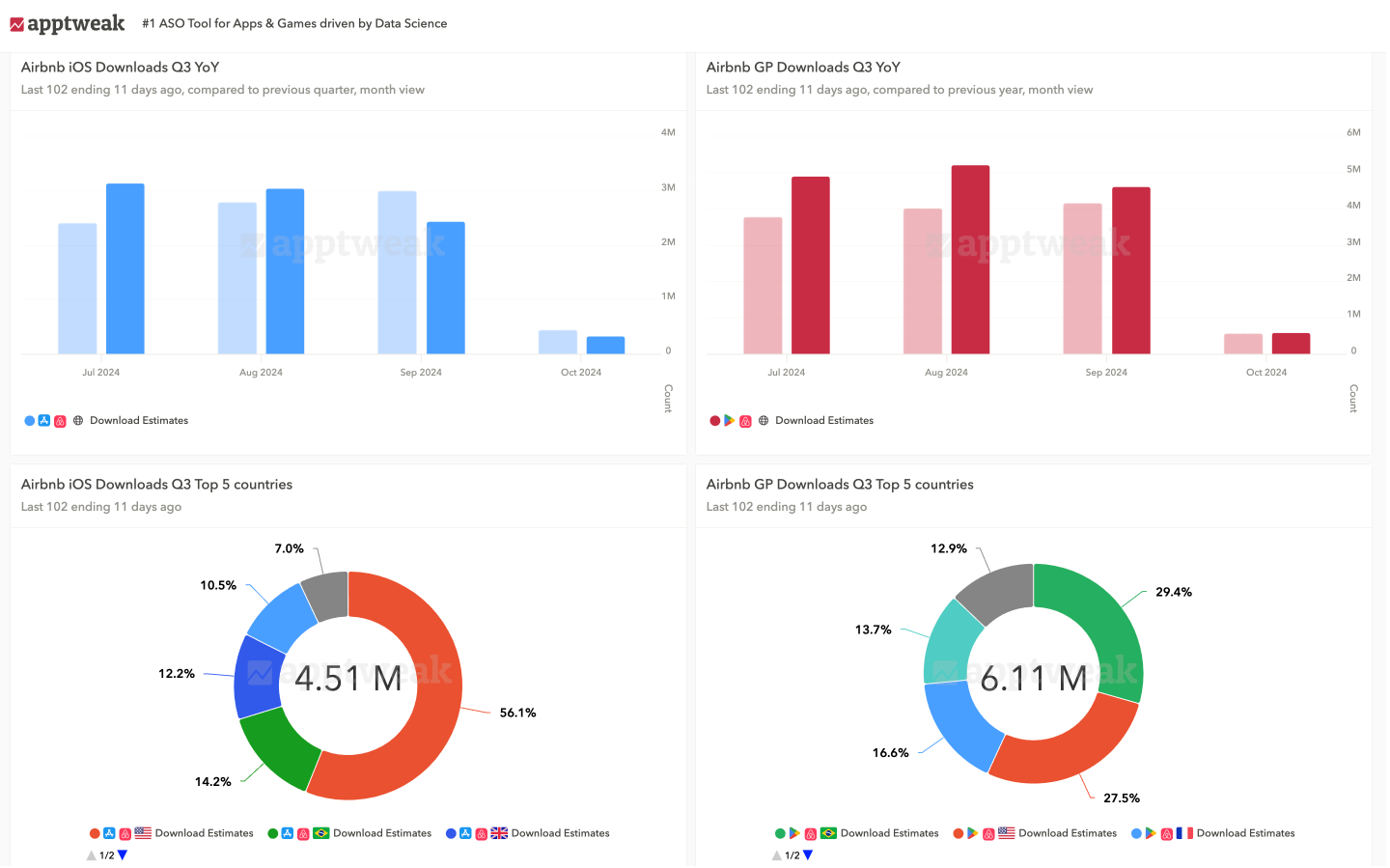 apptweak-ASO-reporting-dashboards