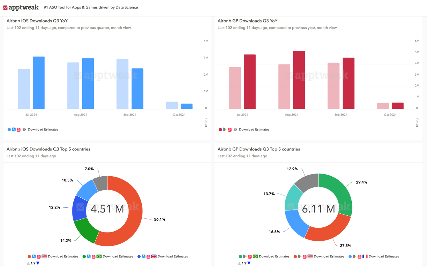 apptweak-ASO-reporting-dashboards