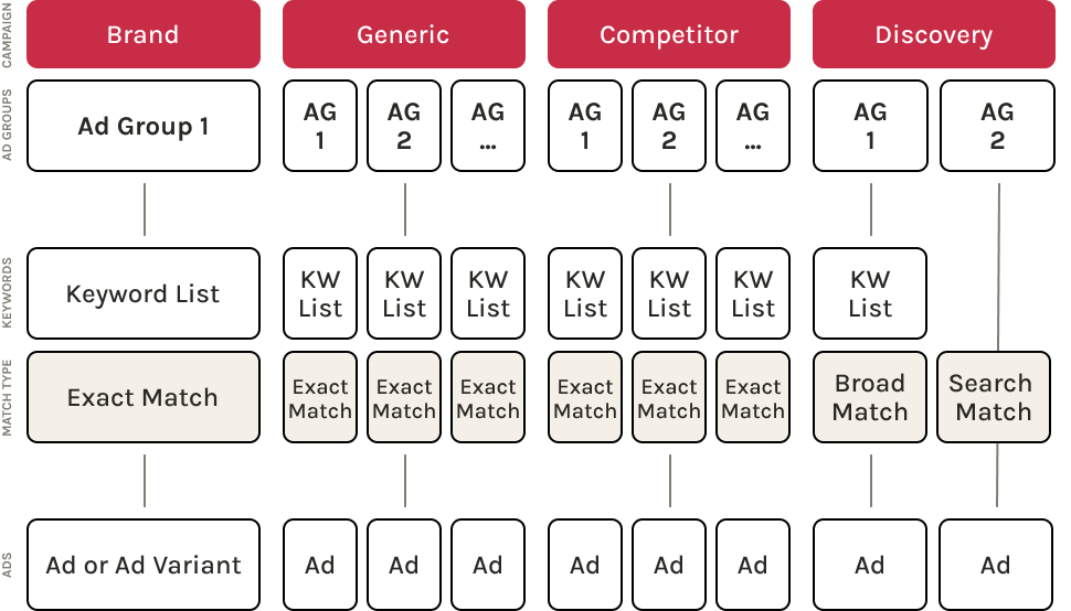 App Keyword Research Strategy for Apple Search Ads: each campaign type requires a tailored keyword strategy