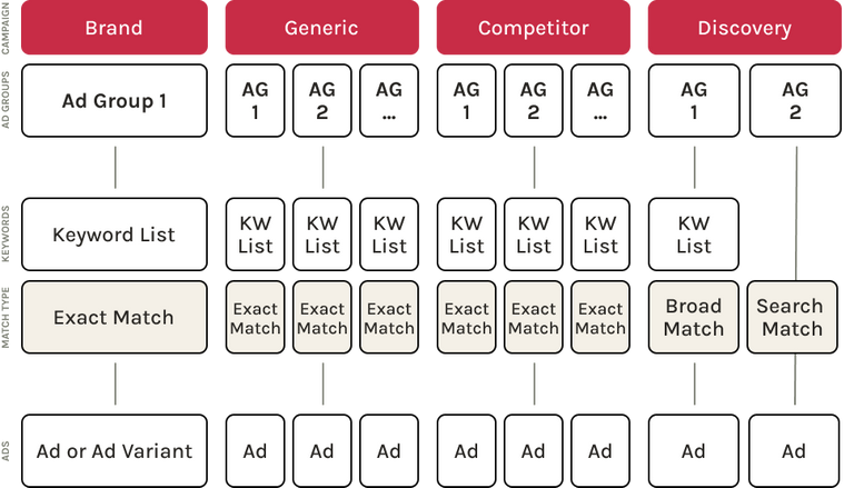 App Keyword Research Strategy for Apple Search Ads: each campaign type requires a tailored keyword strategy