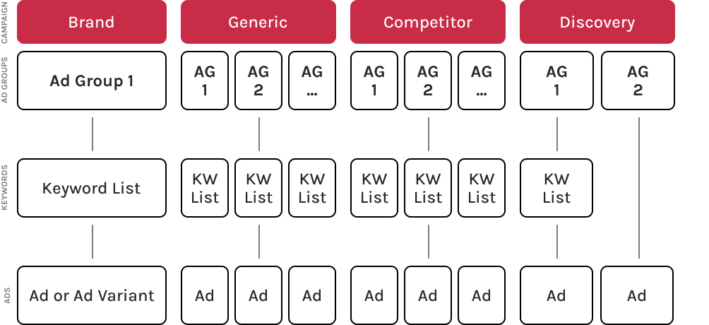 Apple Search Ads campaign structure