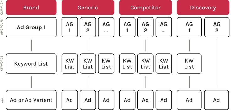 Apple Search Ads campaign structure