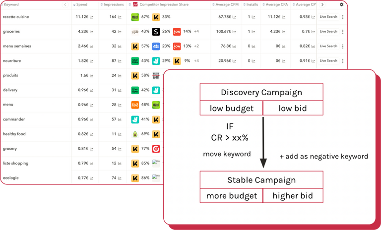 Apple Search Ads: move high-performing keywords from discovery campaigns to stable campaigns to have more control over your bids.