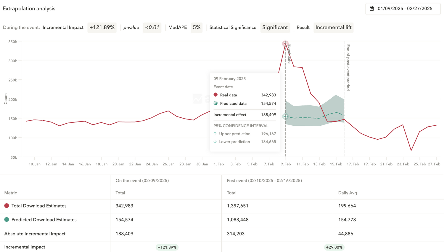 AppTweak Reporting Studio 中的增量分析
