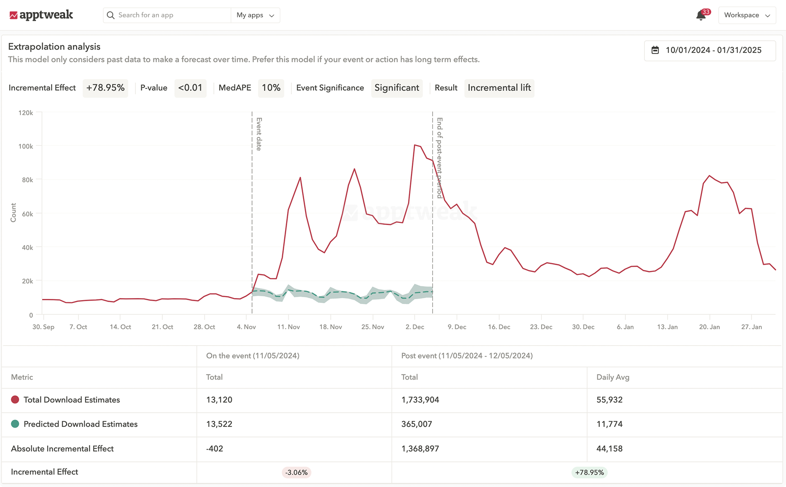 App Store Reporting - Incremental effect in Apple Search Ads