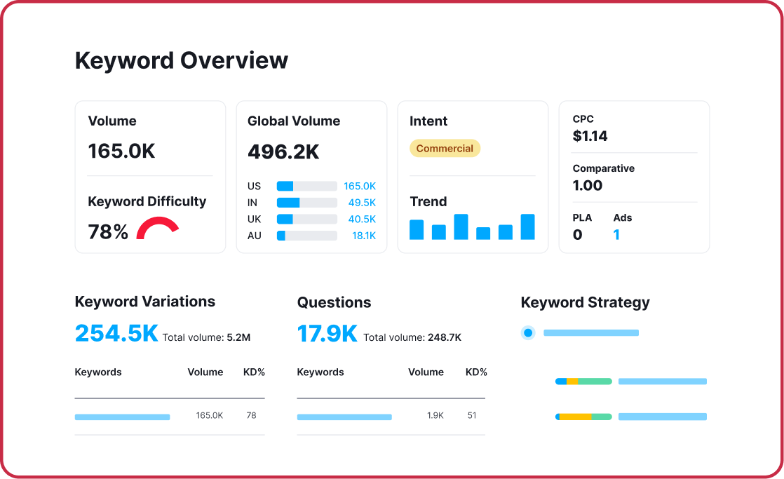 SEO for apps - SEMrush keyword overview