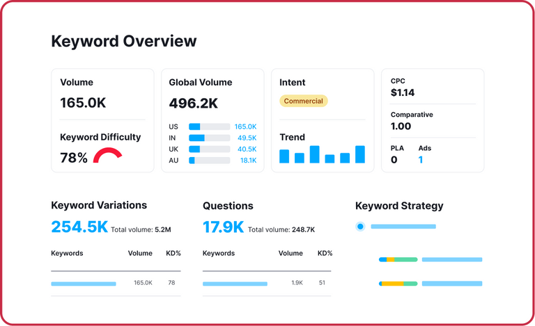 SEO for apps - SEMrush keyword overview