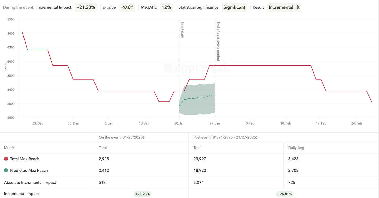 crypto-keyword-impressions-incrementality-analysis-apptweak