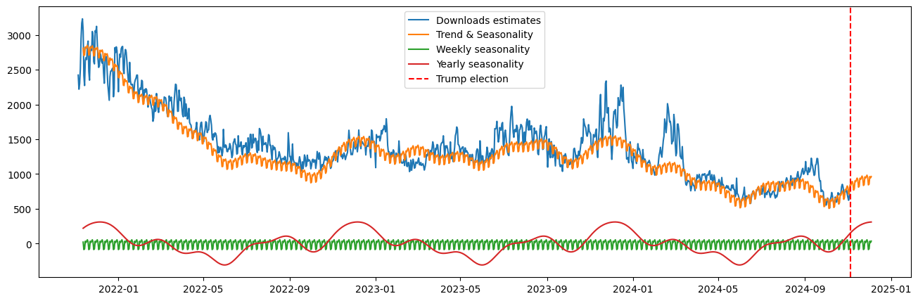incrementality-apptweak-data-science