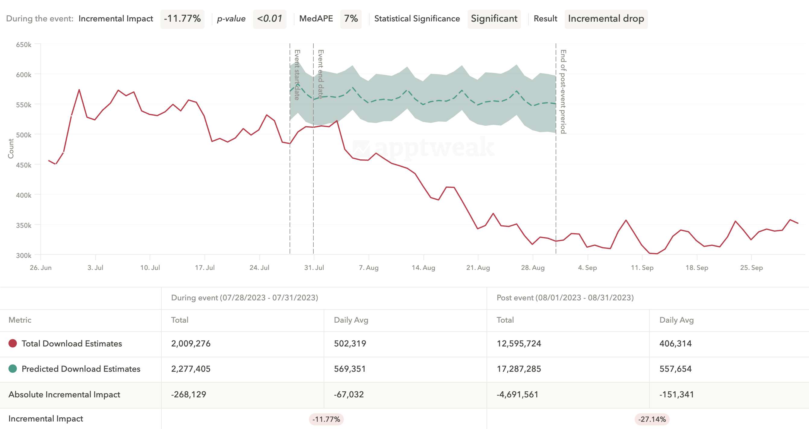 twitter-x-rebrand-downloads-incrementality-analysis-apptweak