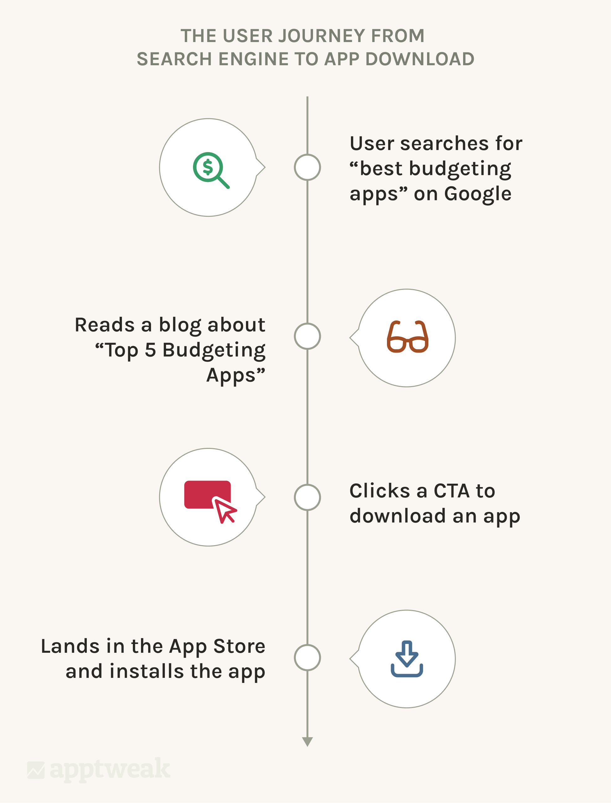 ASO and SEO - A user flow chart showing how someone searches for an app in Google's search engine, which eventually leads to them downloading the app.
