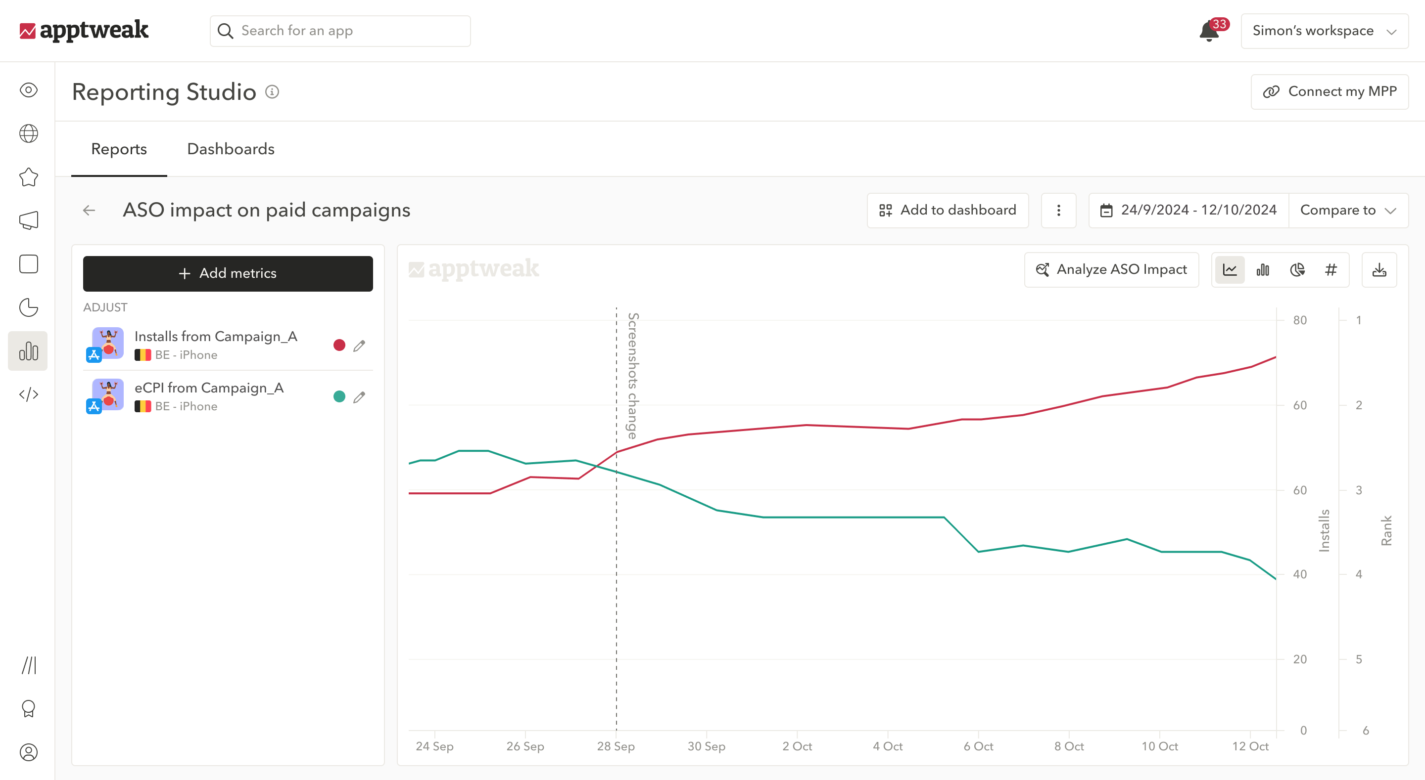 This is a graph from AppTweak showing how ASO impacts paid campaigns.