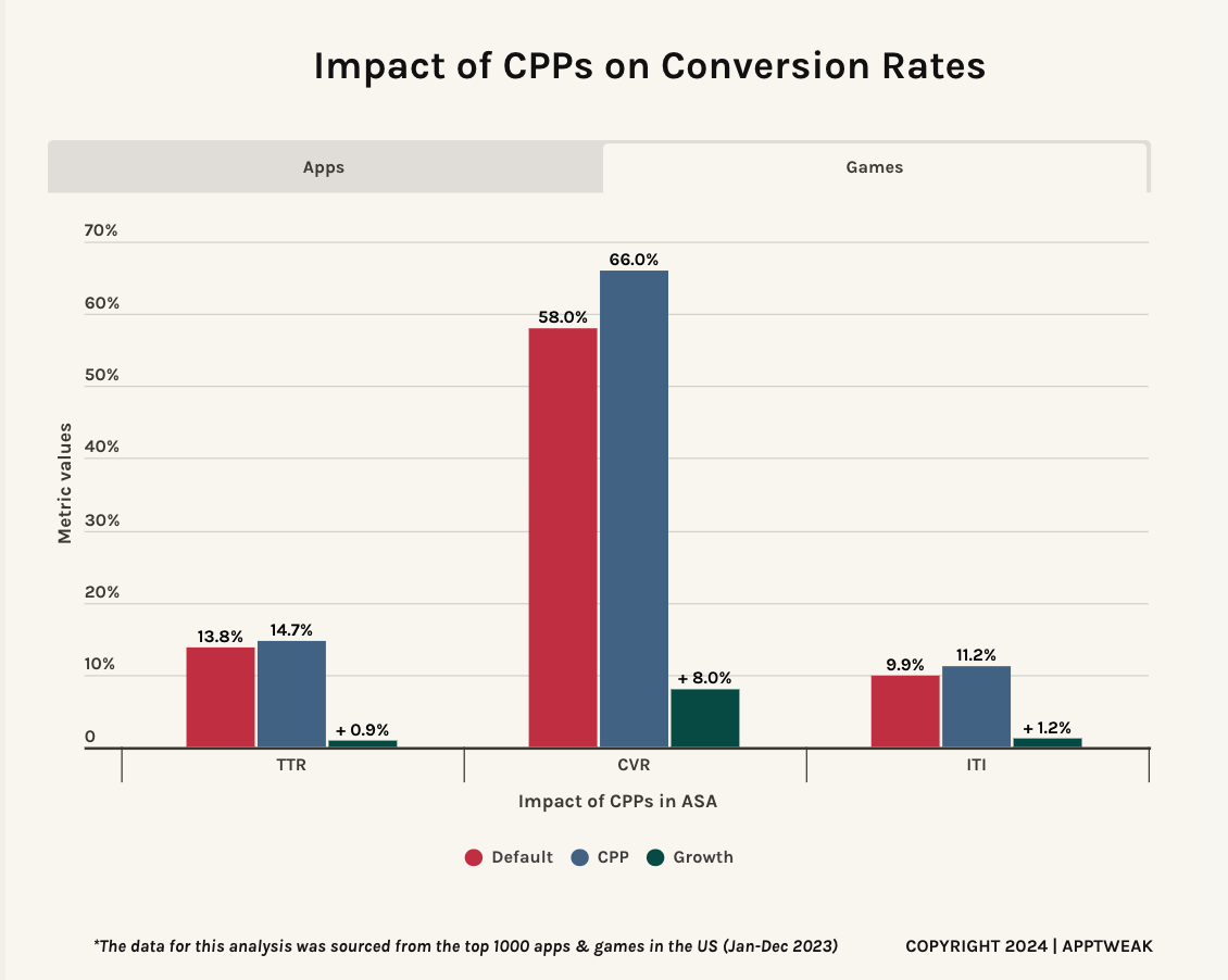 CPPs in Apple Search Ads: Gaming apps saw an increase of 8% conversion rates after using CPPs.