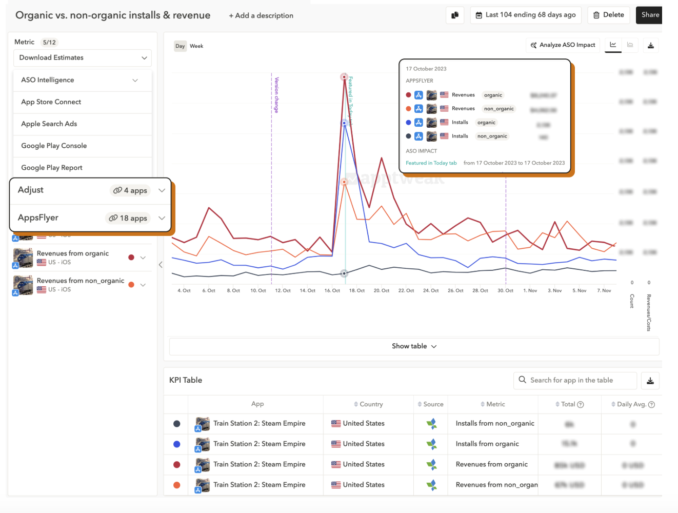 AppTweak platform showing organic vs non-organic installs and revenue with MMP data