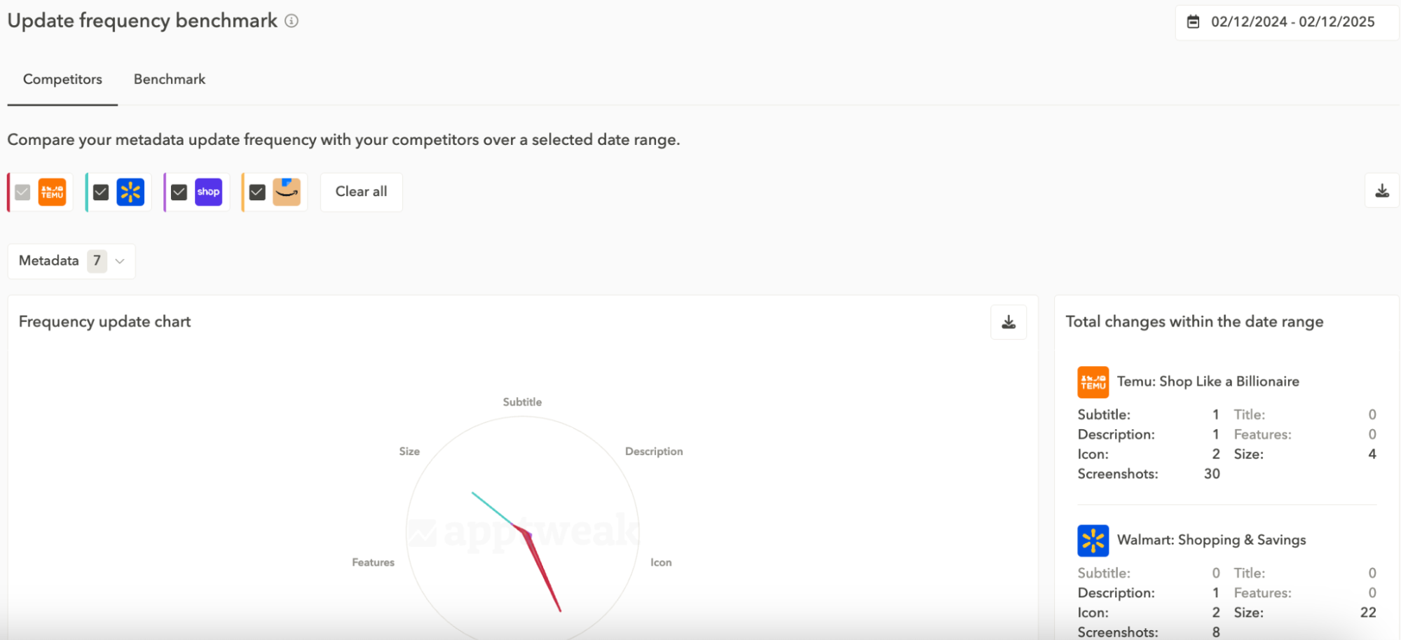 The update frequency benchmark feature shows you what apps in your app landscape update in their metadata and how often those updates occur, helping you better plan your ASO competitor analysis and prioritize your metadata updates.
