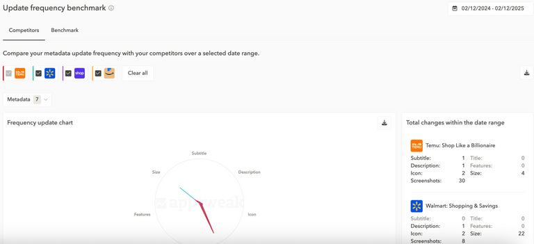 The update frequency benchmark feature shows you what apps in your app landscape update in their metadata and how often those updates occur, helping you better plan your ASO competitor analysis and prioritize your metadata updates.