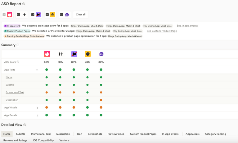 The ASO Reports helps you track your app’s keywords, monitor your competitors ASO strategy, get actionable recommendations to improve visibility and boost downloads.