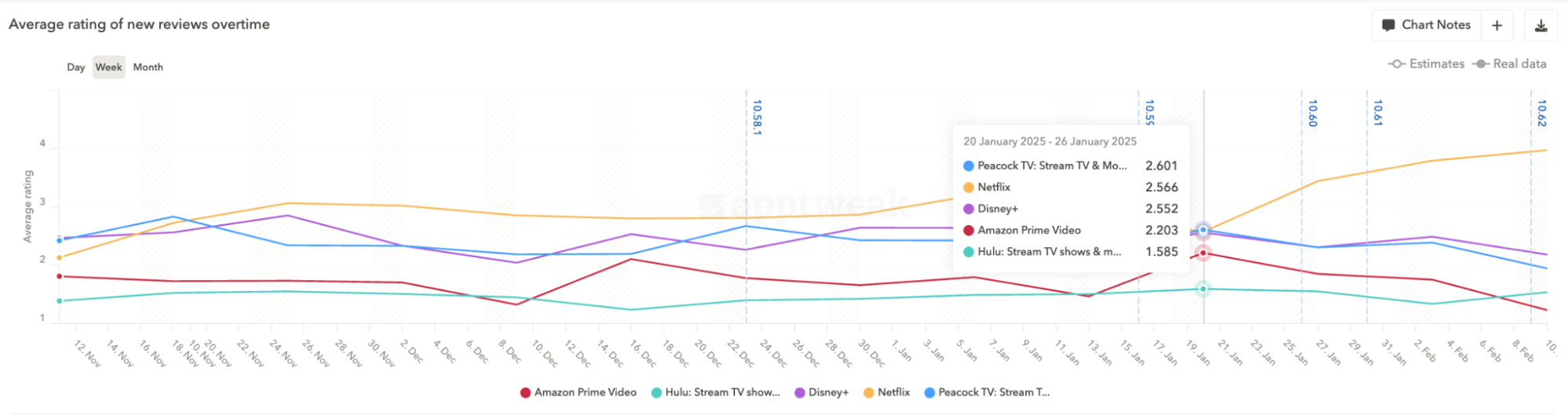 Use AppTweak to monitor competitor reviews and ratings to learn about audience favorite features and stay ahead of emerging user expectations.