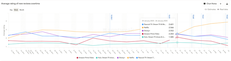 Use AppTweak to monitor competitor reviews and ratings to learn about audience favorite features and stay ahead of emerging user expectations.