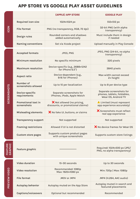 App Store vs Google Play asset guidelines