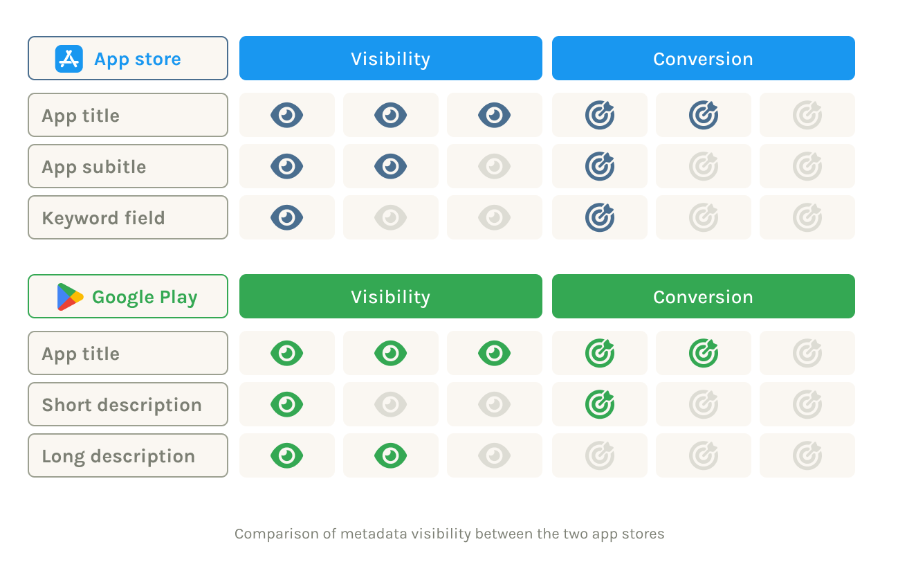 Comparison table of App Store vs Google Play on visibility and conversion for metadata.