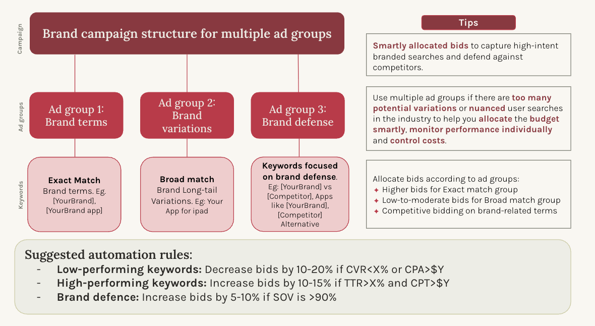 Brand campaign structure for multiple ad groups