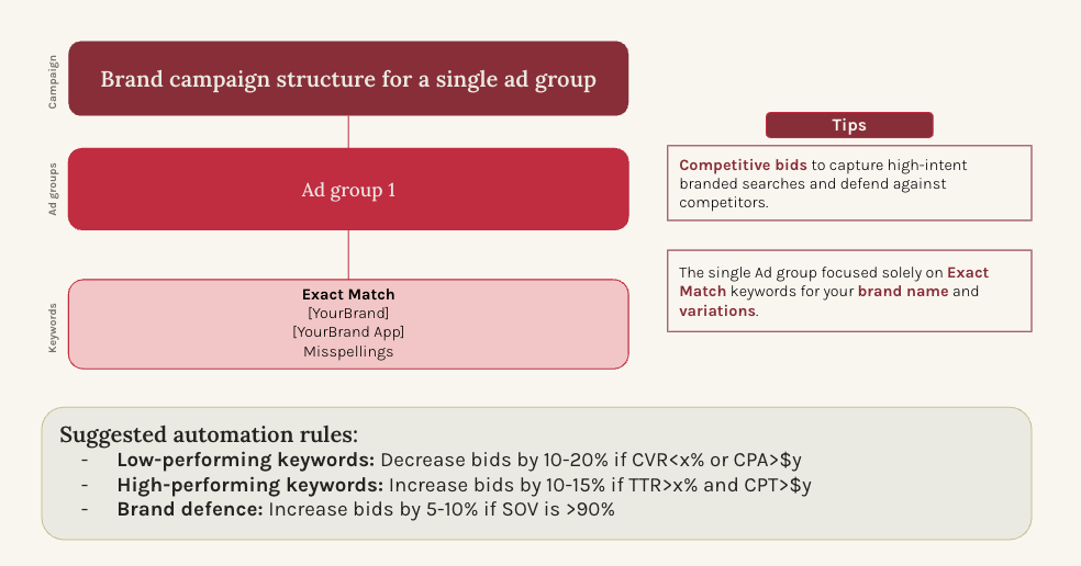 Brand campaign structure for a single ad group