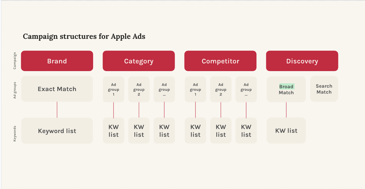 Apple Ads campaign structure outline by brand, category, competitor, and discovery campaigns.