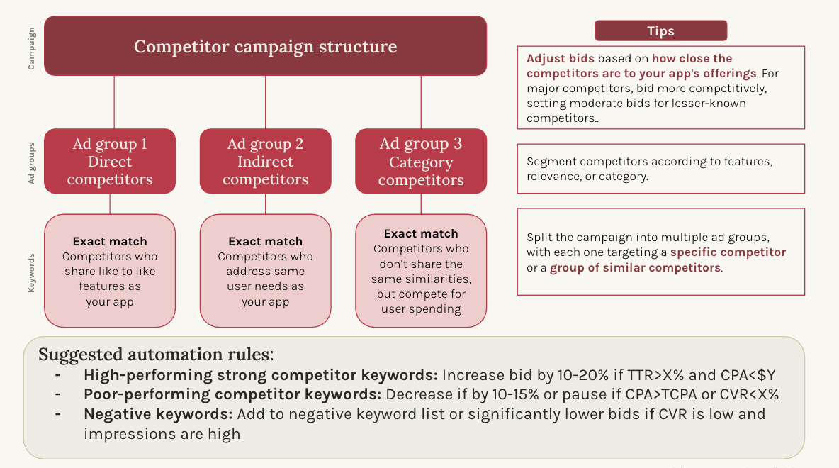 How to set up your competitor campaigns on Apple Ads