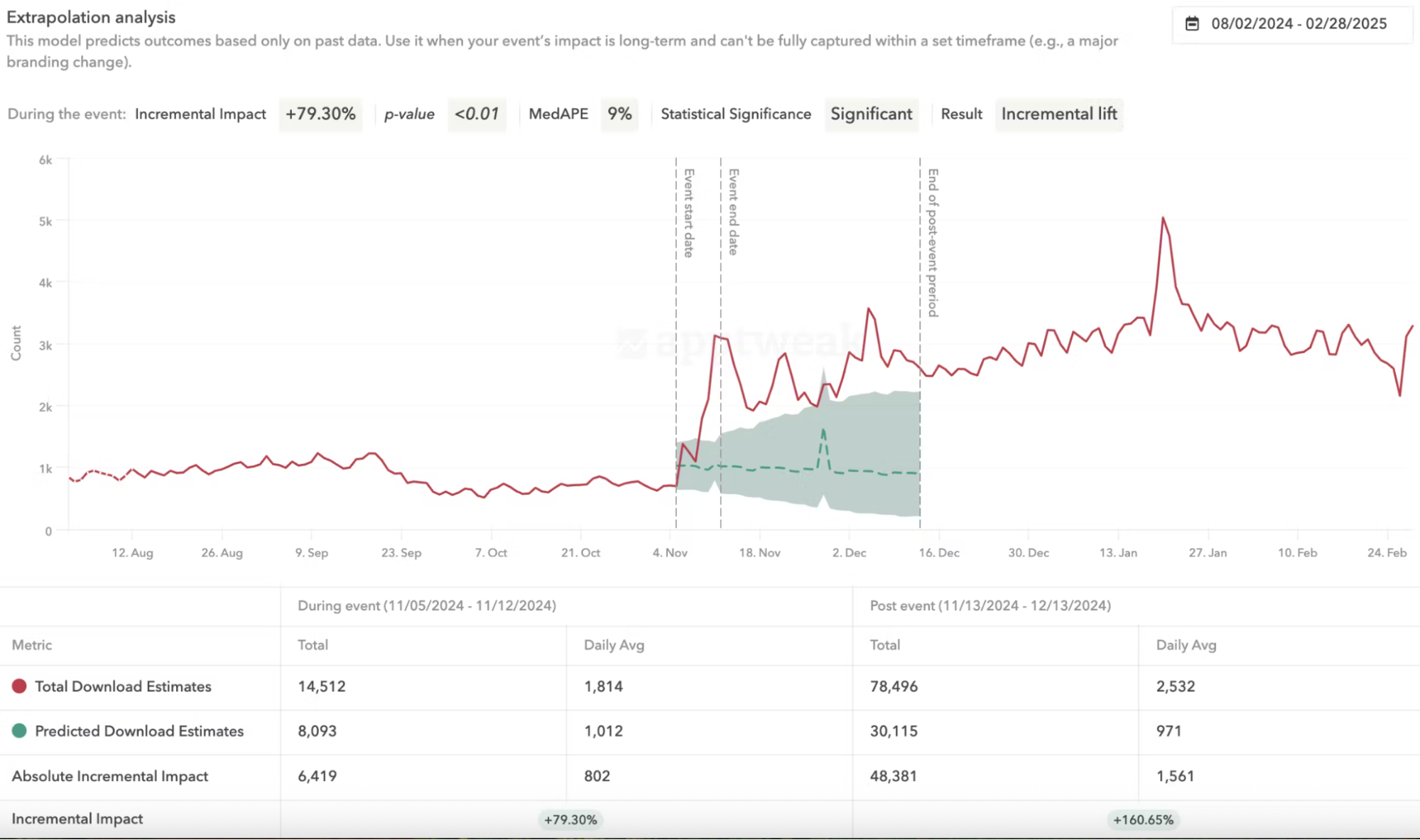 Incrementality Analysis feature - Reporting Studio - AppTweak 