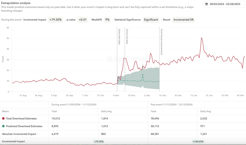 Incrementality Analysis feature - Reporting Studio - AppTweak