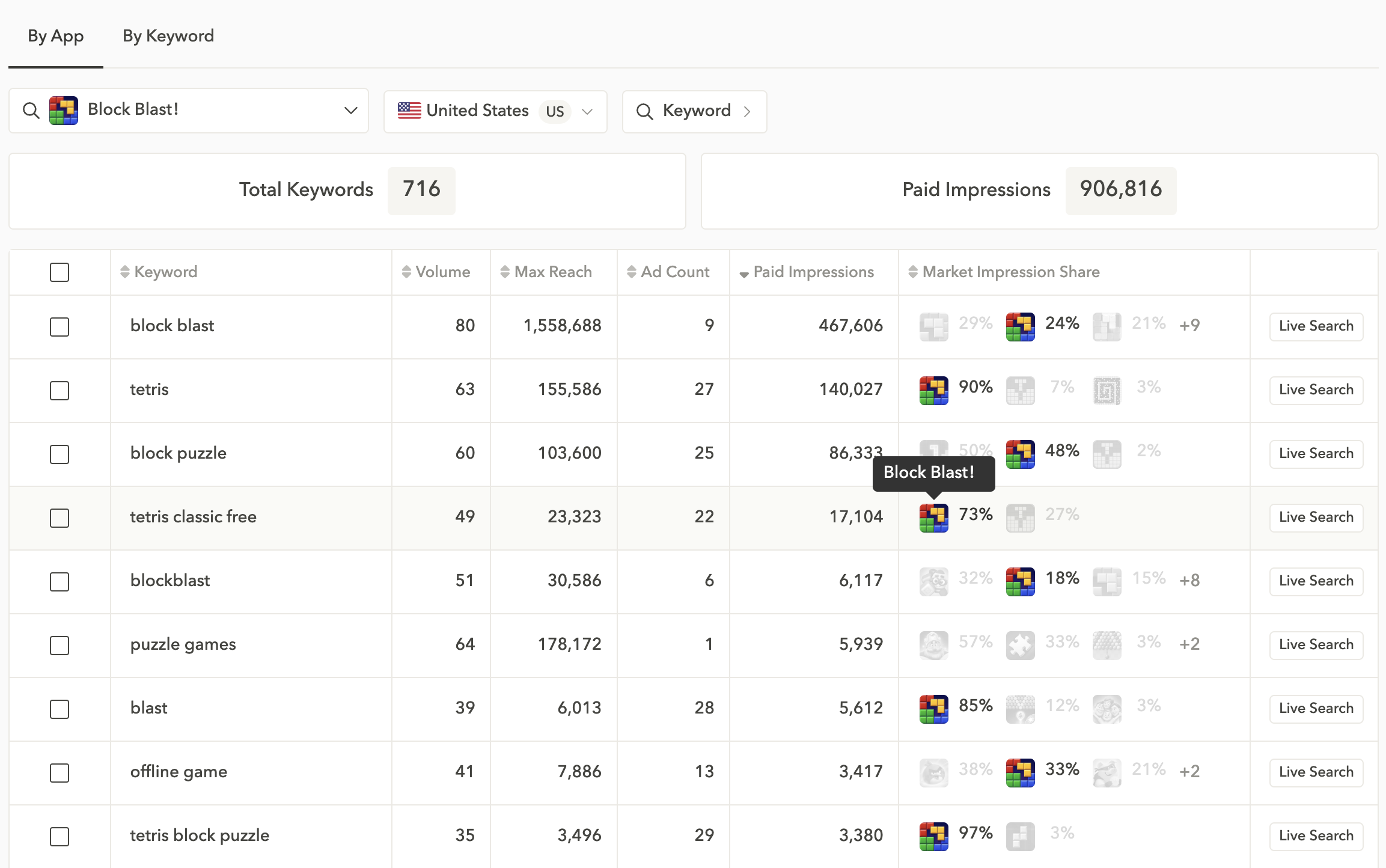 Block Blast!'s Apple Ads keyword performance in the U.S.