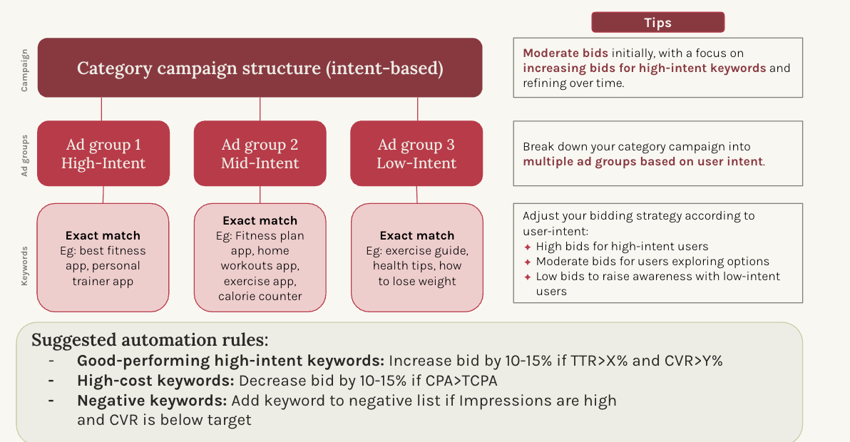 How to map out your Apple Ads campaign structure, specifically for category campaigns