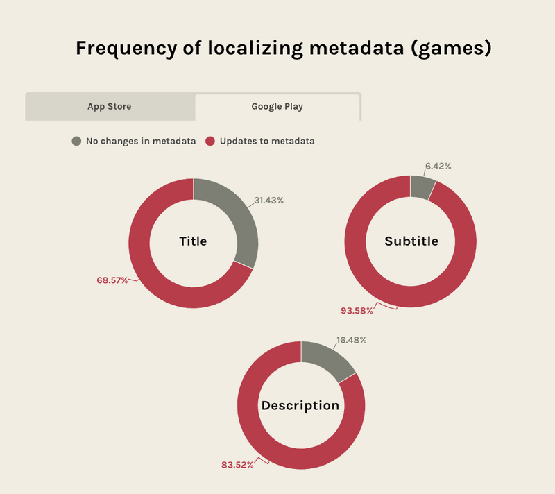 Frequency of metadata localization for games - ASO report 2025