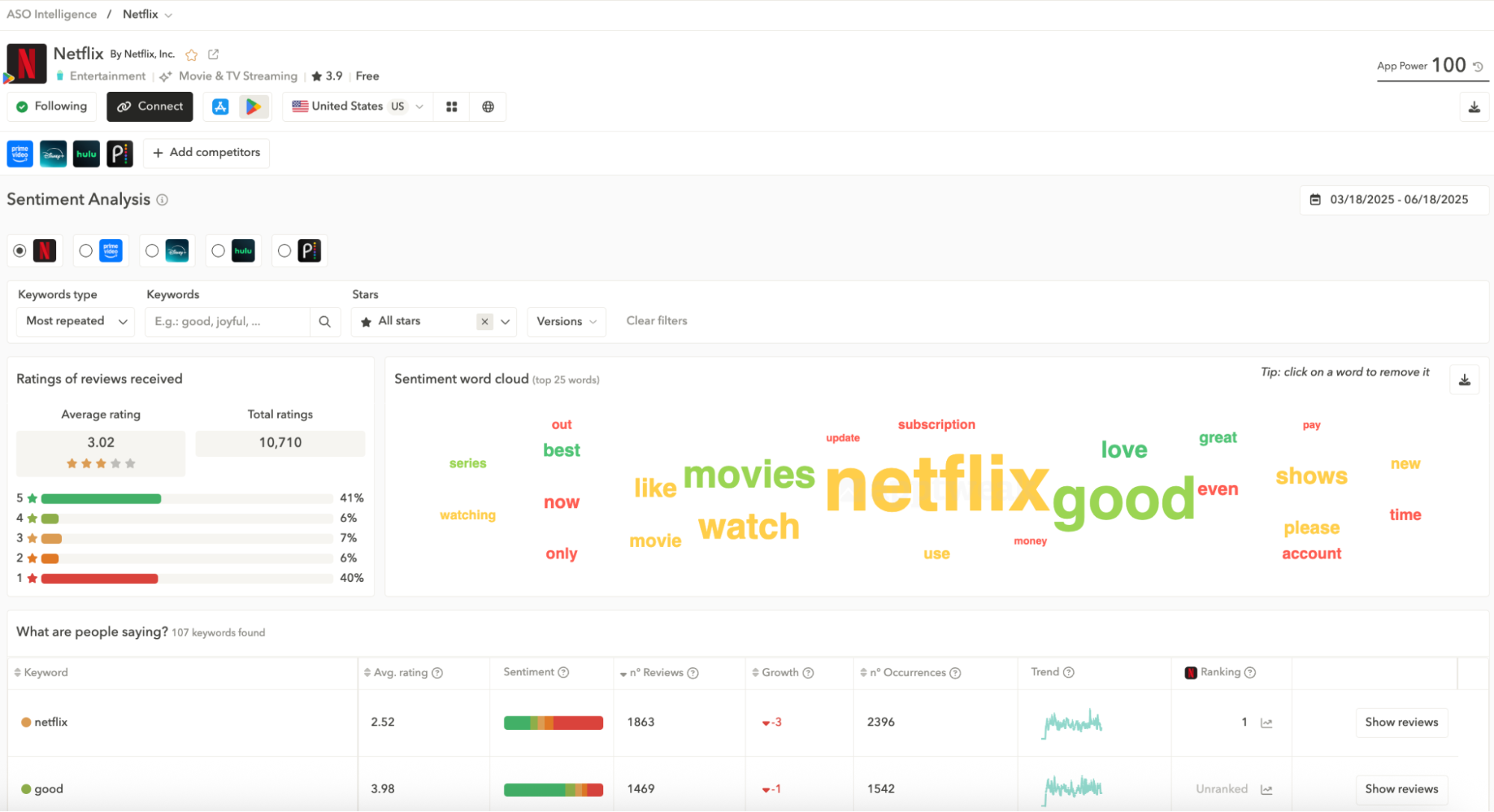 Play Store ranking factors: Analyze sentiment and research specific keywords from your reviews