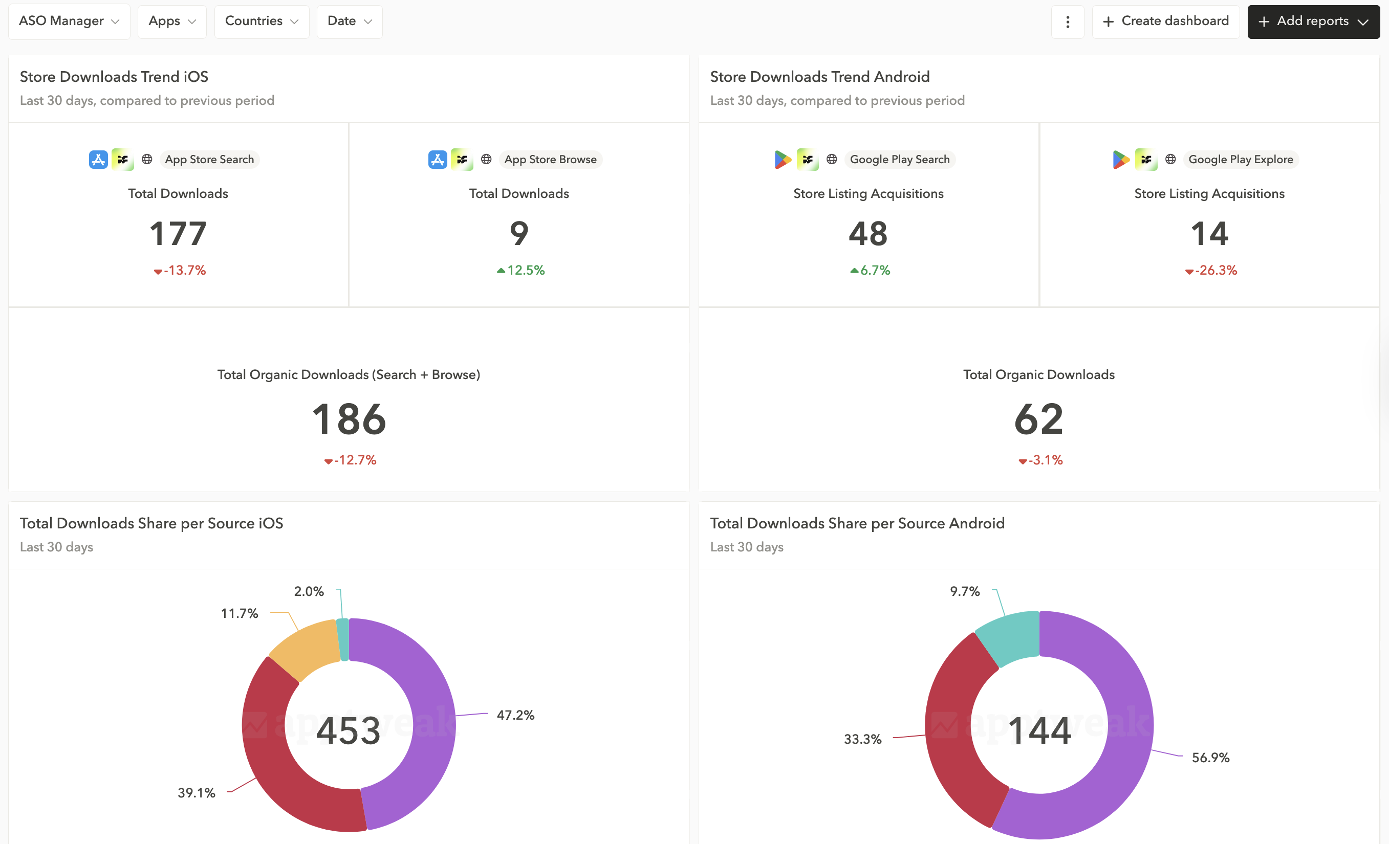 ASO Manager Dashboard Template showing downloads from the store and total download share by source. Source: AppTweak