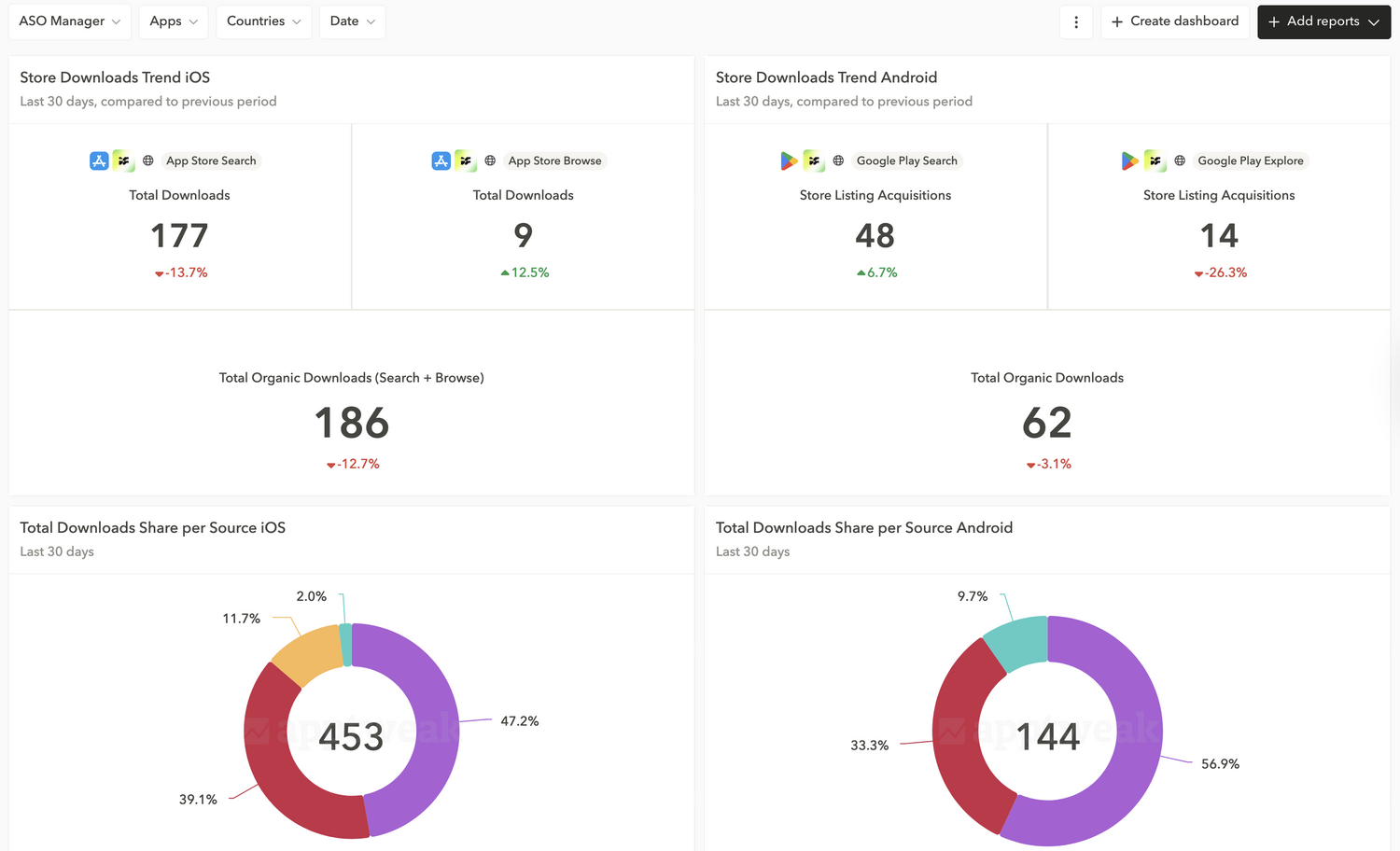 ASO Manager Dashboard Template showing downloads from the store and total download share by source. Source: AppTweak